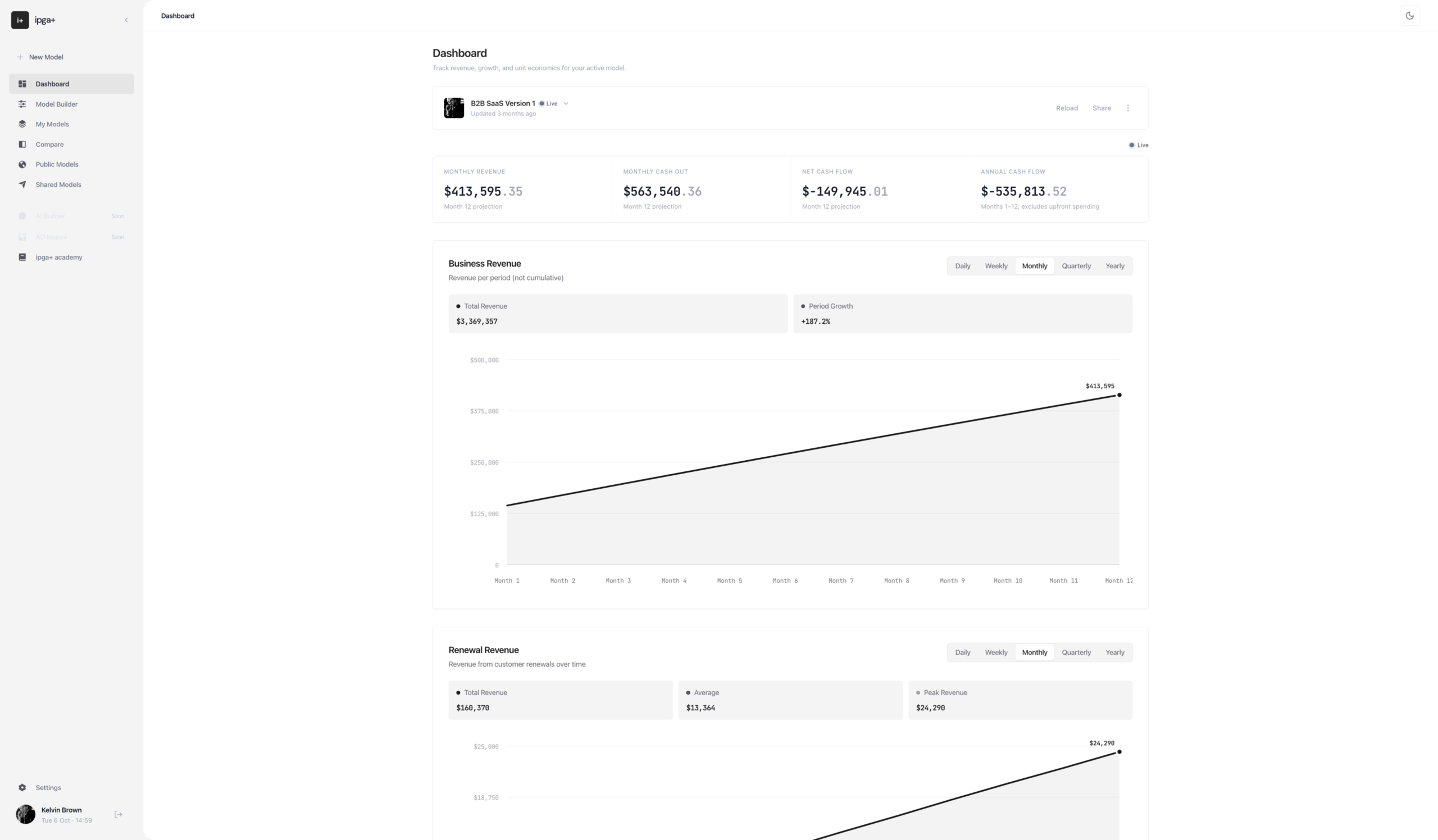 IPGA+, the dashboard, showing monthly revenue, cash flow and the business revenue curve for an active model.